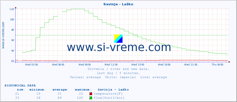  :: Savinja - Laško :: temperature | flow | height :: last day / 5 minutes.