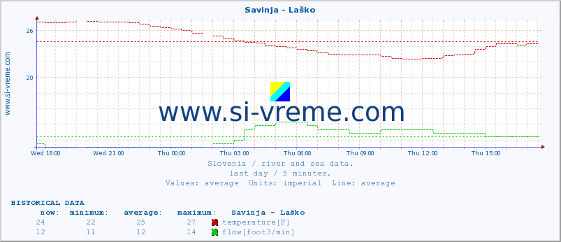  :: Savinja - Laško :: temperature | flow | height :: last day / 5 minutes.