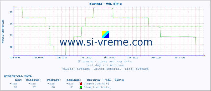  :: Savinja - Vel. Širje :: temperature | flow | height :: last day / 5 minutes.