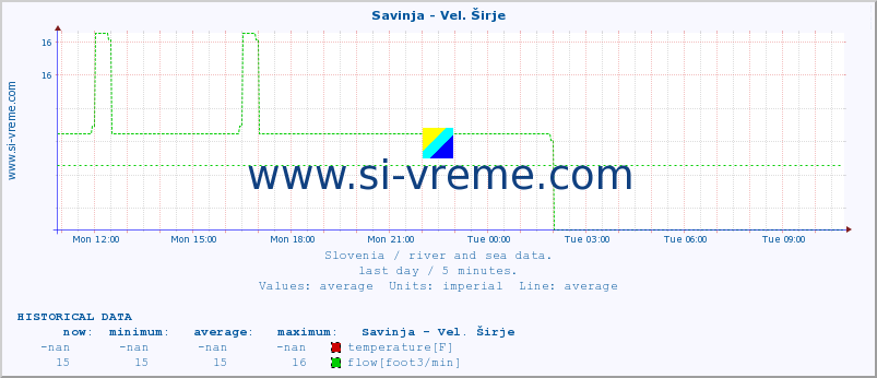  :: Savinja - Vel. Širje :: temperature | flow | height :: last day / 5 minutes.