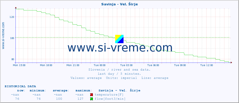  :: Savinja - Vel. Širje :: temperature | flow | height :: last day / 5 minutes.