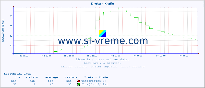  :: Dreta - Kraše :: temperature | flow | height :: last day / 5 minutes.