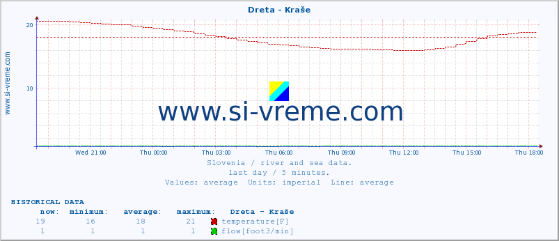  :: Dreta - Kraše :: temperature | flow | height :: last day / 5 minutes.