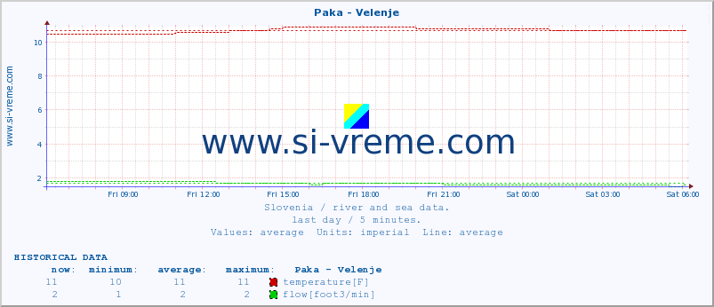  :: Paka - Velenje :: temperature | flow | height :: last day / 5 minutes.