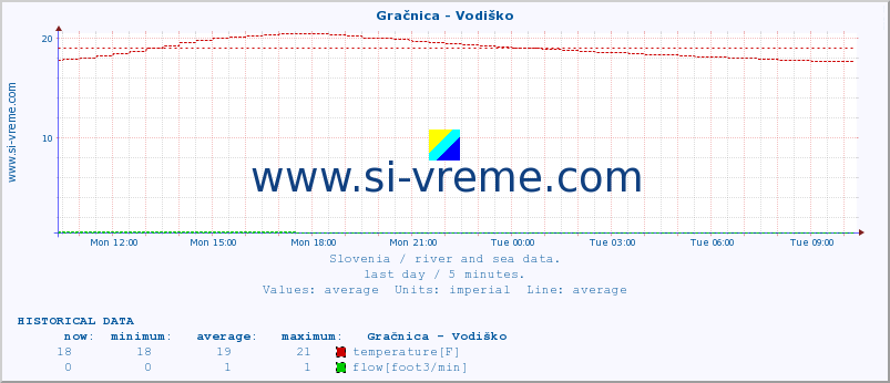  :: Gračnica - Vodiško :: temperature | flow | height :: last day / 5 minutes.