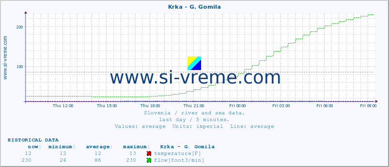  :: Krka - G. Gomila :: temperature | flow | height :: last day / 5 minutes.