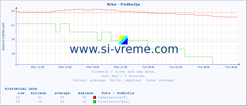  :: Krka - Podbočje :: temperature | flow | height :: last day / 5 minutes.