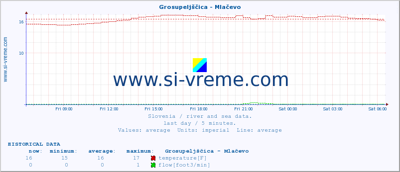  :: Grosupeljščica - Mlačevo :: temperature | flow | height :: last day / 5 minutes.