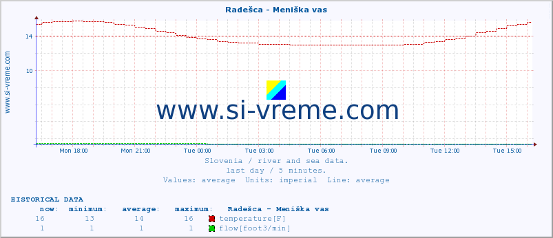  :: Radešca - Meniška vas :: temperature | flow | height :: last day / 5 minutes.