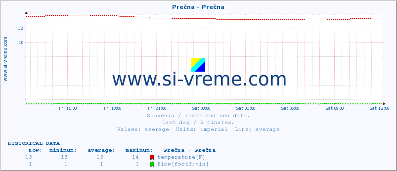  :: Prečna - Prečna :: temperature | flow | height :: last day / 5 minutes.