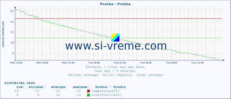  :: Prečna - Prečna :: temperature | flow | height :: last day / 5 minutes.