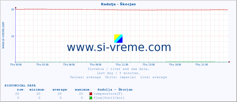  :: Radulja - Škocjan :: temperature | flow | height :: last day / 5 minutes.