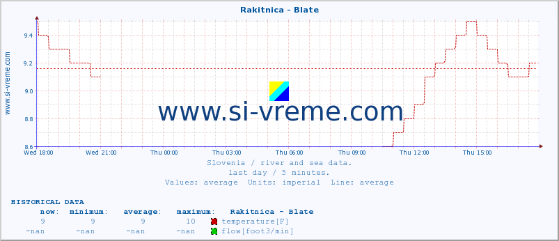  :: Rakitnica - Blate :: temperature | flow | height :: last day / 5 minutes.