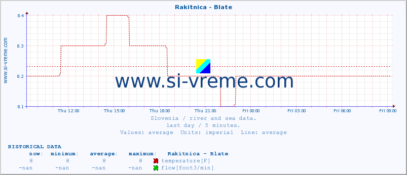  :: Rakitnica - Blate :: temperature | flow | height :: last day / 5 minutes.