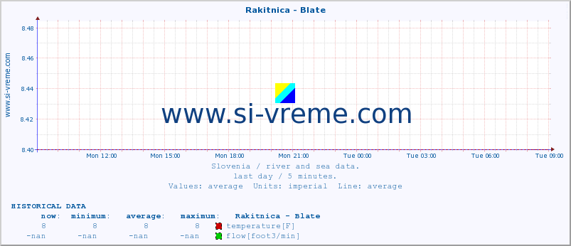  :: Rakitnica - Blate :: temperature | flow | height :: last day / 5 minutes.