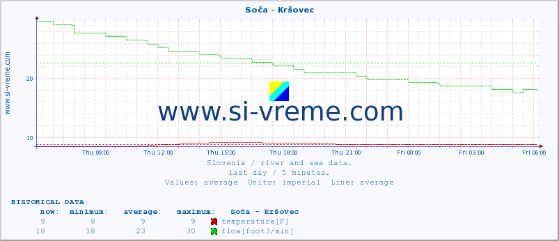  :: Soča - Kršovec :: temperature | flow | height :: last day / 5 minutes.