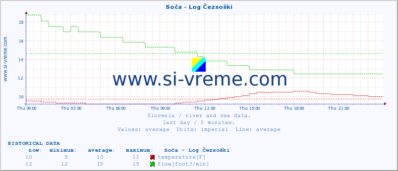  :: Soča - Log Čezsoški :: temperature | flow | height :: last day / 5 minutes.
