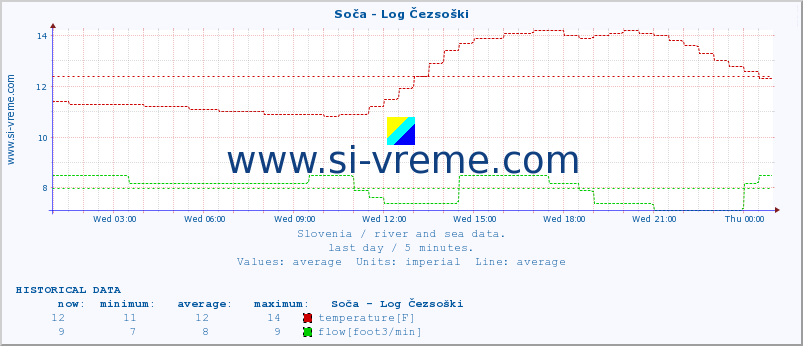  :: Soča - Log Čezsoški :: temperature | flow | height :: last day / 5 minutes.