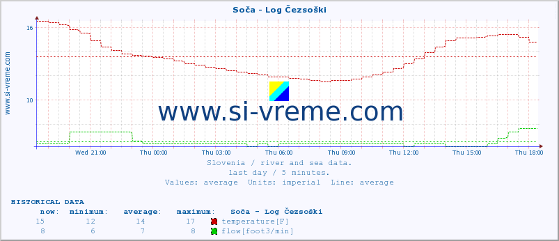  :: Soča - Log Čezsoški :: temperature | flow | height :: last day / 5 minutes.