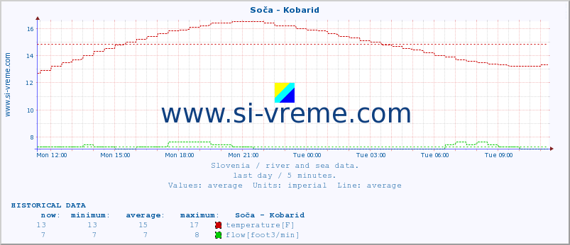  :: Soča - Kobarid :: temperature | flow | height :: last day / 5 minutes.