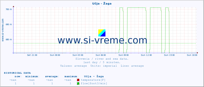  :: Učja - Žaga :: temperature | flow | height :: last day / 5 minutes.