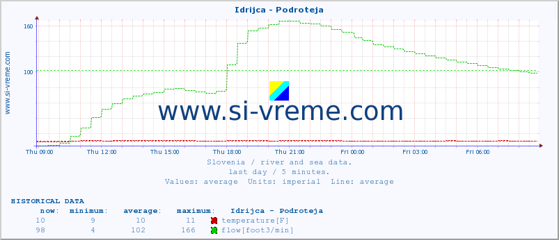  :: Idrijca - Podroteja :: temperature | flow | height :: last day / 5 minutes.