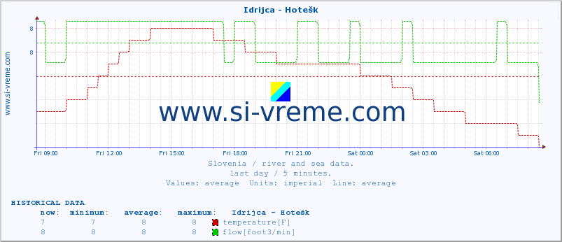  :: Idrijca - Hotešk :: temperature | flow | height :: last day / 5 minutes.