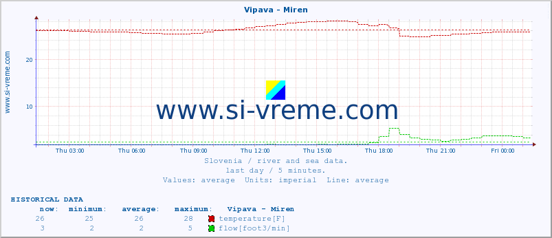  :: Vipava - Miren :: temperature | flow | height :: last day / 5 minutes.