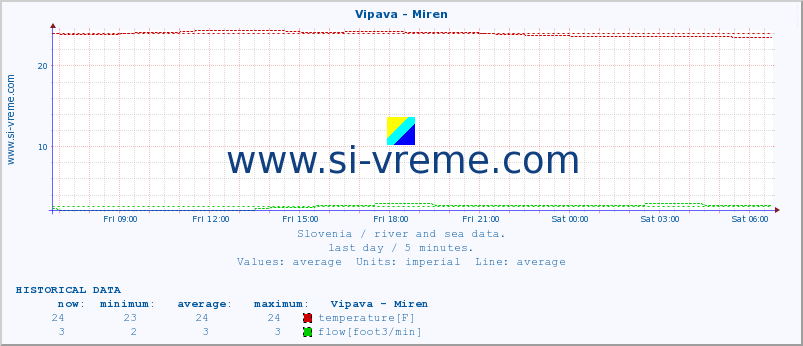  :: Vipava - Miren :: temperature | flow | height :: last day / 5 minutes.