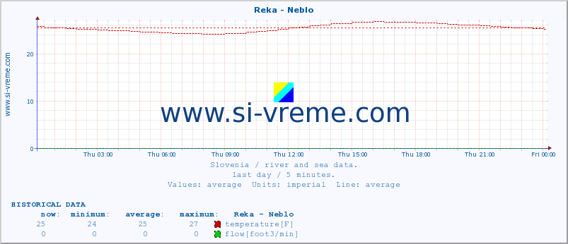  :: Reka - Neblo :: temperature | flow | height :: last day / 5 minutes.