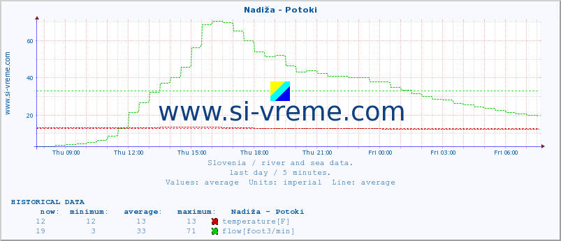  :: Nadiža - Potoki :: temperature | flow | height :: last day / 5 minutes.