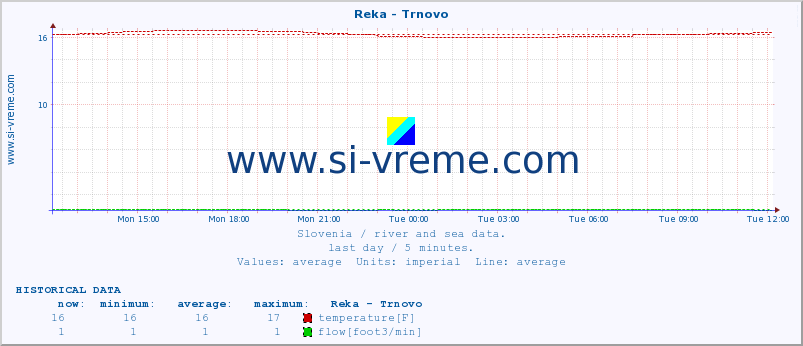  :: Reka - Trnovo :: temperature | flow | height :: last day / 5 minutes.