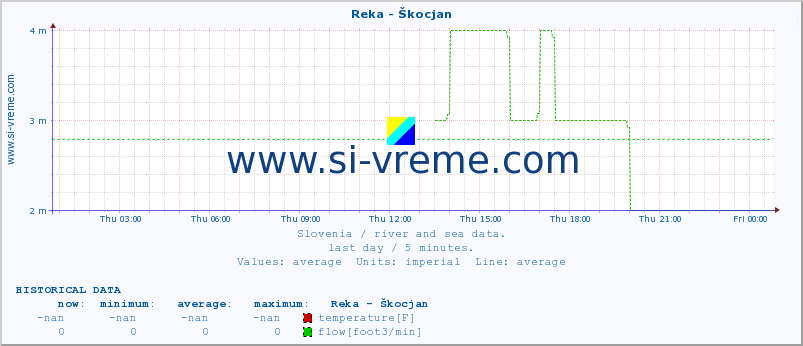  :: Reka - Škocjan :: temperature | flow | height :: last day / 5 minutes.