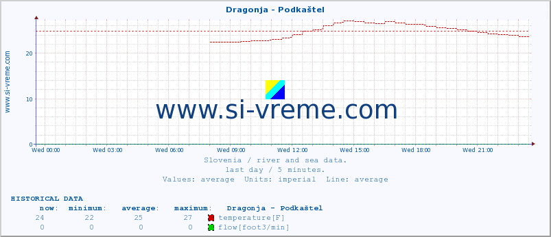  :: Dragonja - Podkaštel :: temperature | flow | height :: last day / 5 minutes.