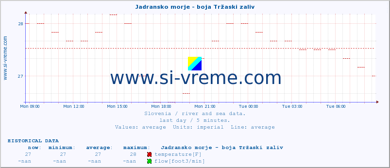  :: Jadransko morje - boja Tržaski zaliv :: temperature | flow | height :: last day / 5 minutes.