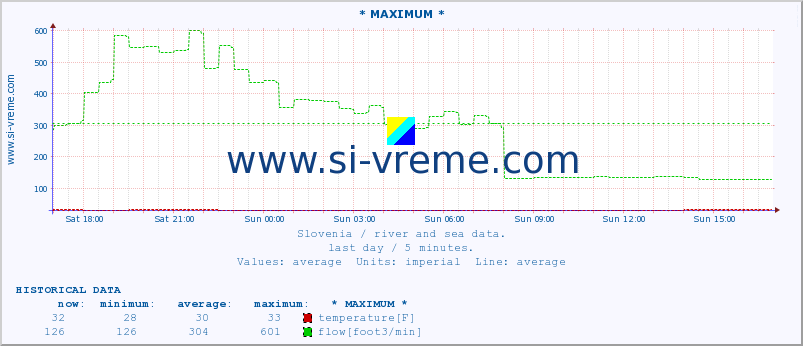  :: * MAXIMUM * :: temperature | flow | height :: last day / 5 minutes.