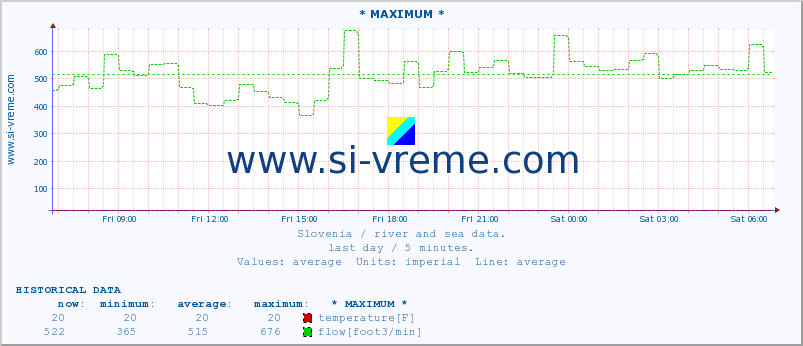  :: * MAXIMUM * :: temperature | flow | height :: last day / 5 minutes.