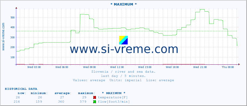  :: * MAXIMUM * :: temperature | flow | height :: last day / 5 minutes.