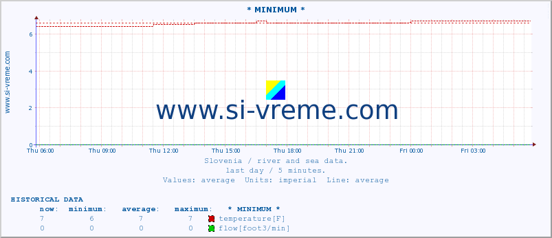  :: * MINIMUM* :: temperature | flow | height :: last day / 5 minutes.