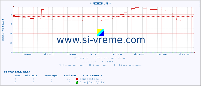  :: * MINIMUM* :: temperature | flow | height :: last day / 5 minutes.