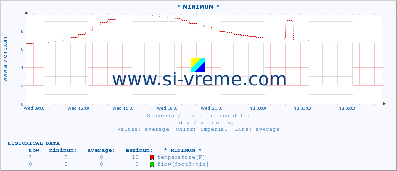  :: * MINIMUM* :: temperature | flow | height :: last day / 5 minutes.