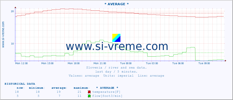  :: * AVERAGE * :: temperature | flow | height :: last day / 5 minutes.