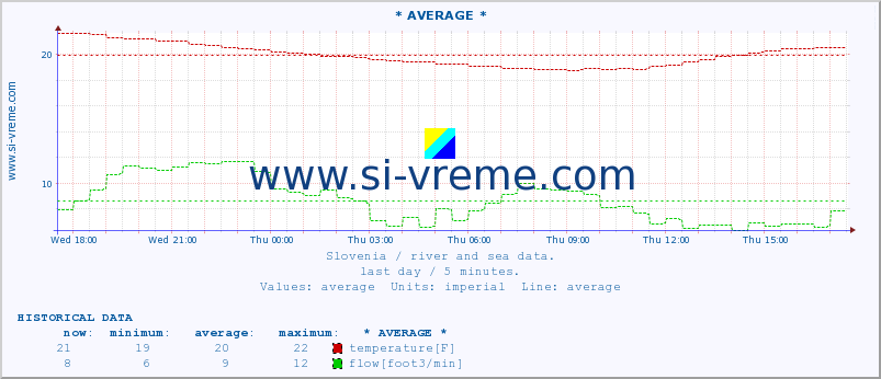  :: * AVERAGE * :: temperature | flow | height :: last day / 5 minutes.