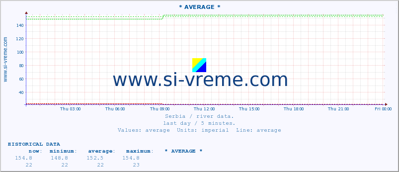  :: * AVERAGE * :: height |  |  :: last day / 5 minutes.