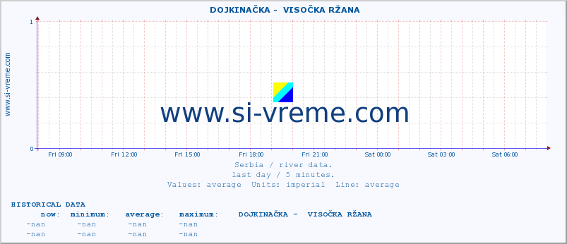  ::  DOJKINAČKA -  VISOČKA RŽANA :: height |  |  :: last day / 5 minutes.