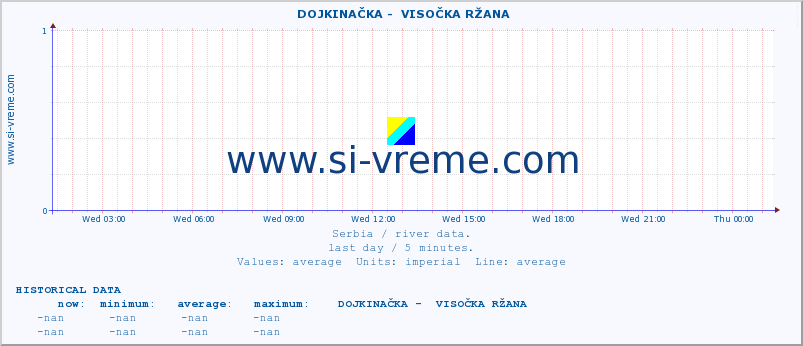  ::  DOJKINAČKA -  VISOČKA RŽANA :: height |  |  :: last day / 5 minutes.