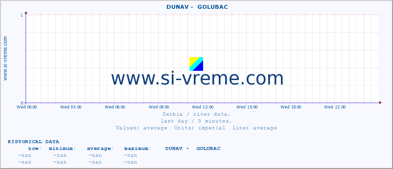  ::  DUNAV -  GOLUBAC :: height |  |  :: last day / 5 minutes.