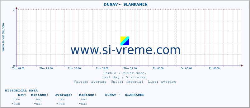  ::  DUNAV -  SLANKAMEN :: height |  |  :: last day / 5 minutes.