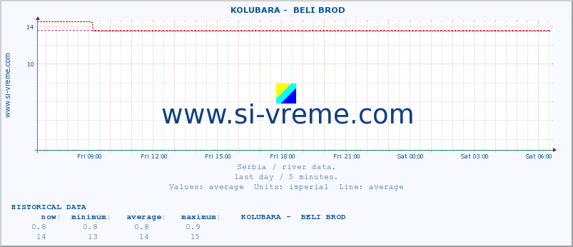  ::  KOLUBARA -  BELI BROD :: height |  |  :: last day / 5 minutes.