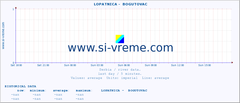  ::  LOPATNICA -  BOGUTOVAC :: height |  |  :: last day / 5 minutes.